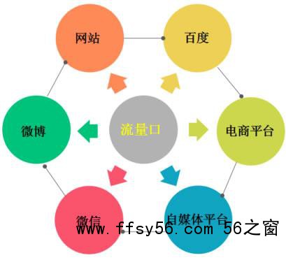 网站怎么引流推广？网络推广引流的基本模式