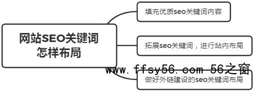 什么是被动免费快排？网站SEO关键词怎样布局？