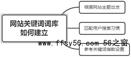 什么是被动免费快排？网站SEO关键词怎样布局？