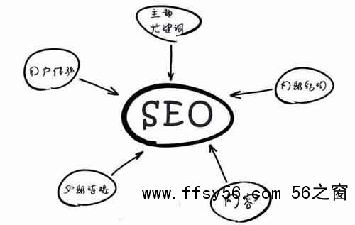 网站SEO优化，如何打造高质量内容引流量